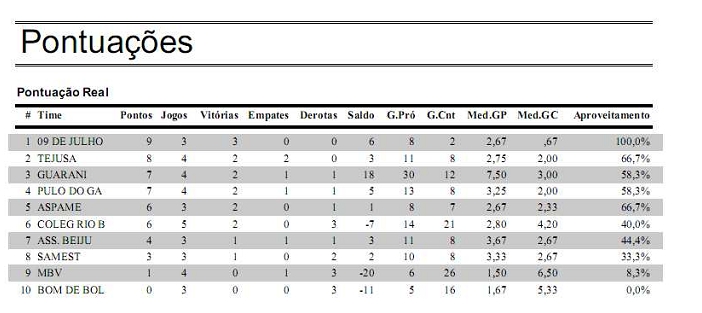 Tabela de classificação da 17º copa metropolitana